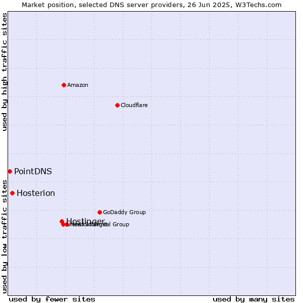 Market position of Hostinger vs. Hosterion vs. PointDNS