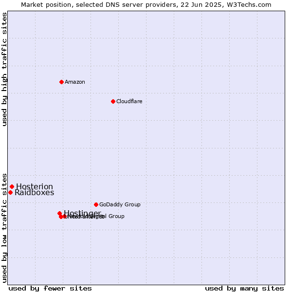 Market position of Hostinger vs. Hosterion vs. Raidboxes