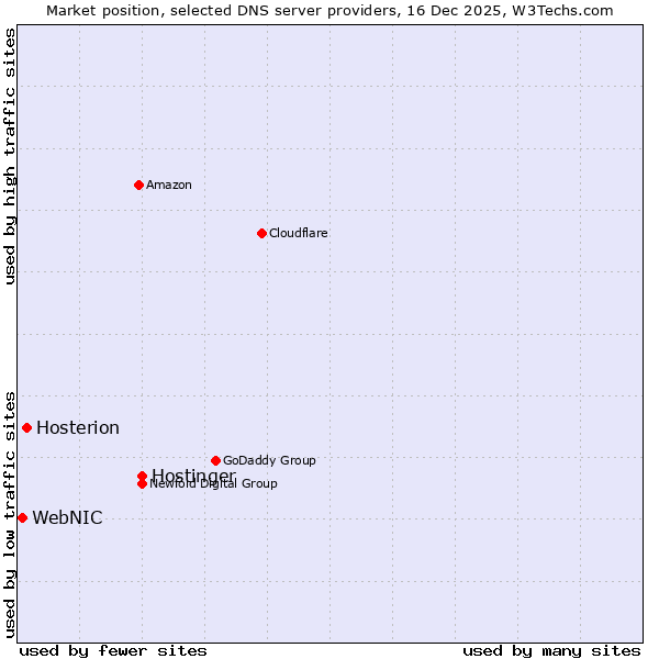 Market position of Hostinger vs. Hosterion vs. WebNIC