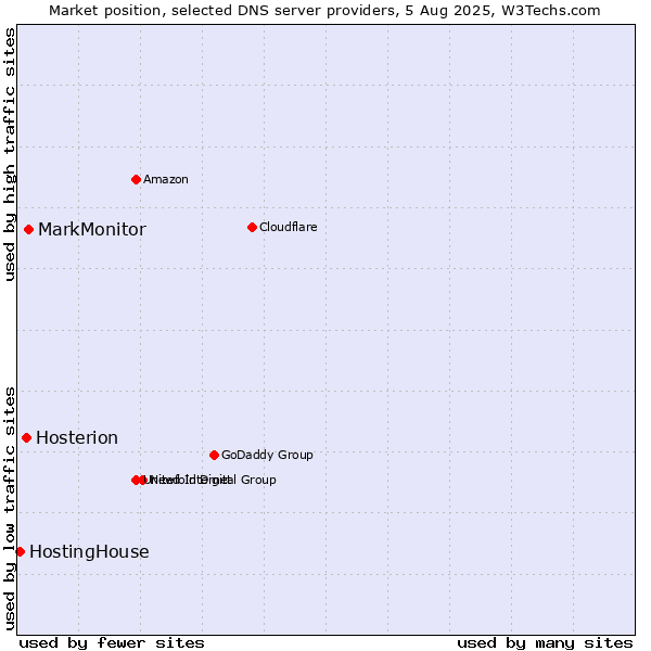 Market position of MarkMonitor vs. Hosterion vs. HostingHouse