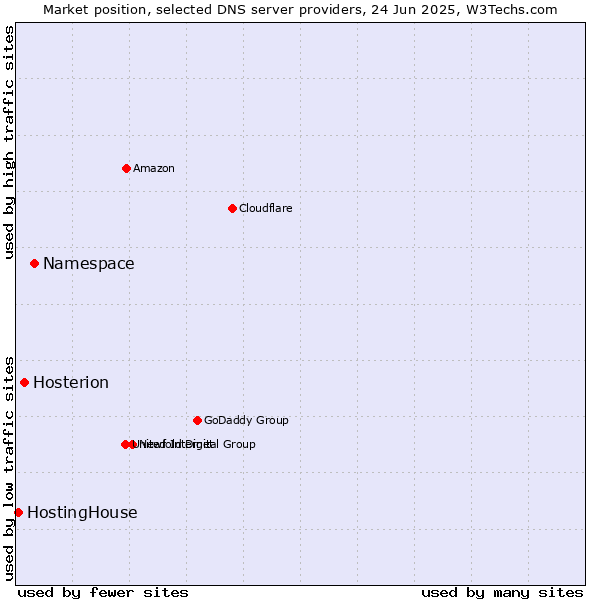 Market position of Namespace vs. Hosterion vs. HostingHouse