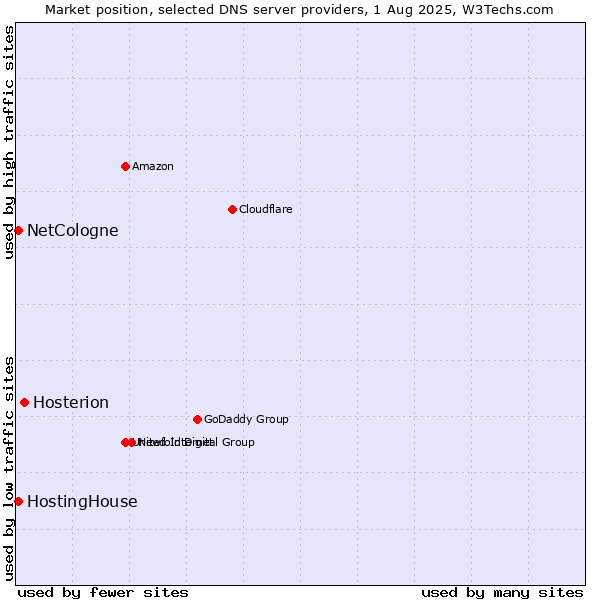 Market position of Hosterion vs. HostingHouse vs. NetCologne