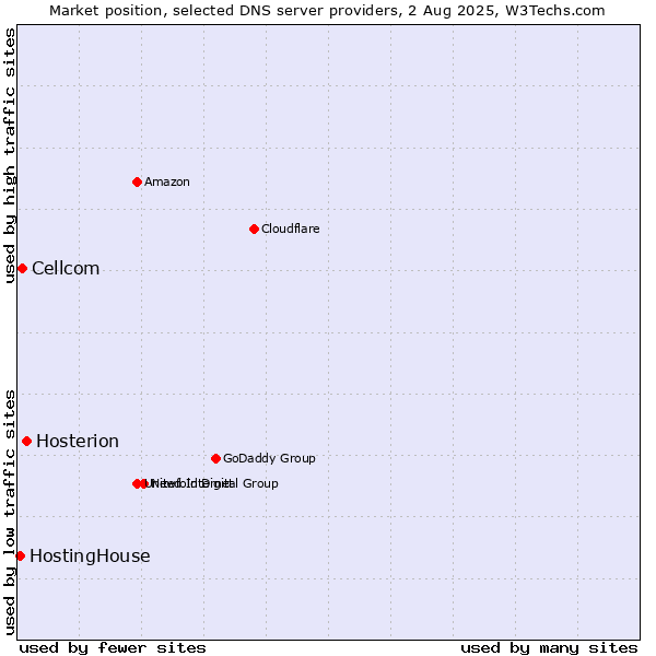 Market position of Hosterion vs. Cellcom vs. HostingHouse