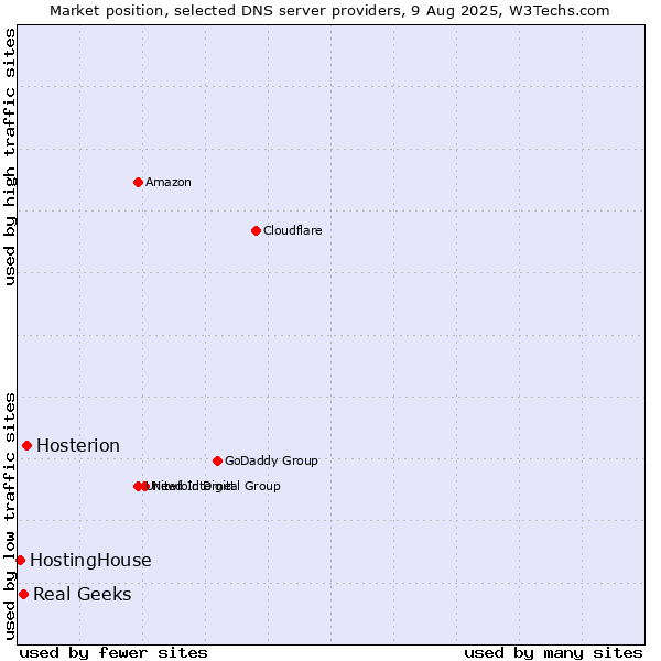 Market position of Hosterion vs. Real Geeks vs. HostingHouse