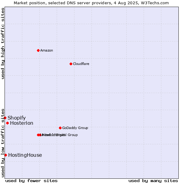 Market position of Hosterion vs. HostingHouse vs. Shopify