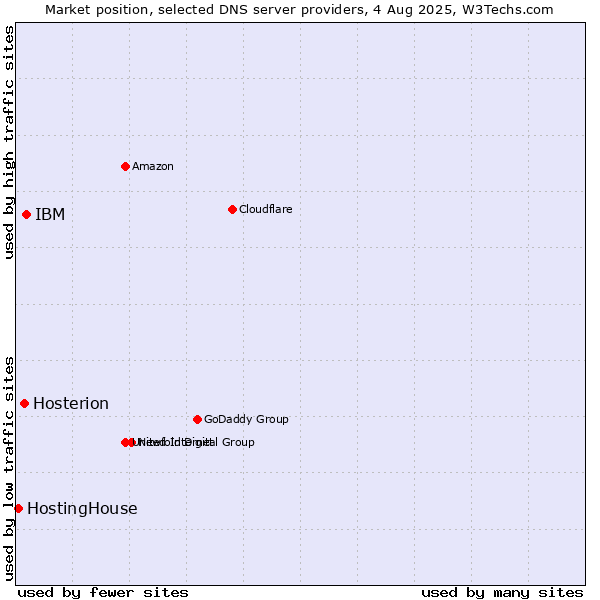 Market position of IBM vs. Hosterion vs. HostingHouse