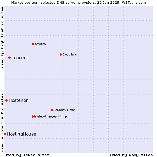 Market position of Tencent vs. Hosterion vs. HostingHouse