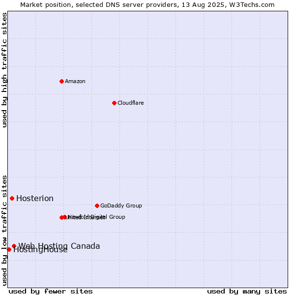 Market position of Web Hosting Canada vs. Hosterion vs. HostingHouse