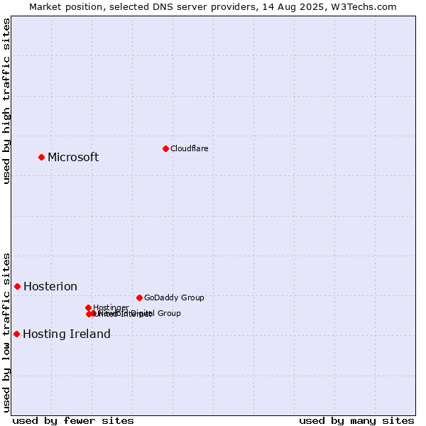 Market position of Microsoft vs. Hosterion vs. Hosting Ireland