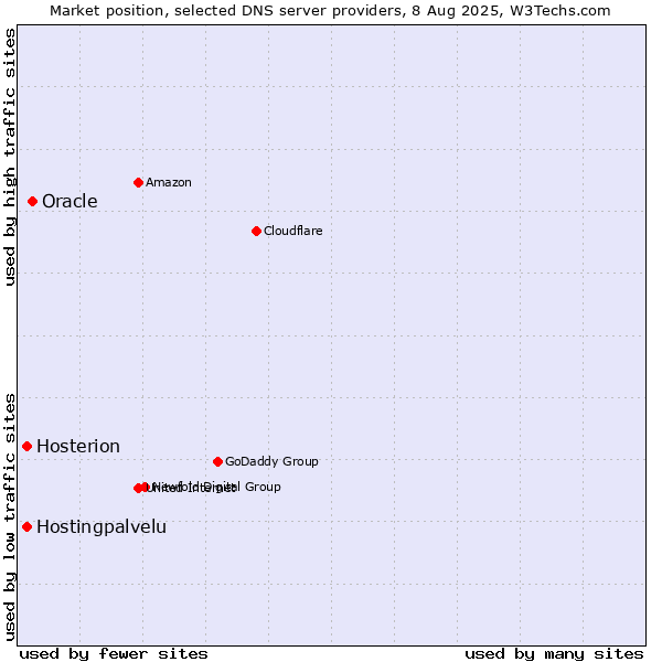 Market position of Oracle vs. Hostingpalvelu vs. Hosterion