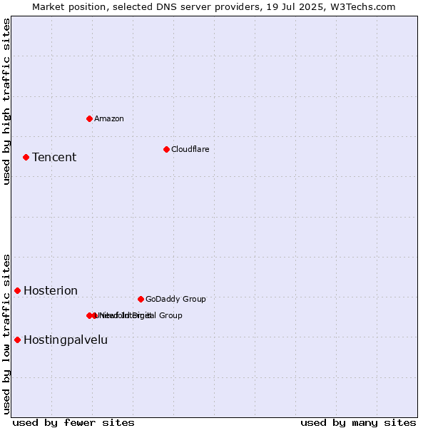 Market position of Tencent vs. Hostingpalvelu vs. Hosterion