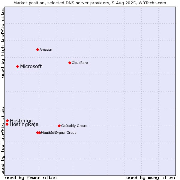 Market position of Microsoft vs. Hosterion vs. HostingRaja