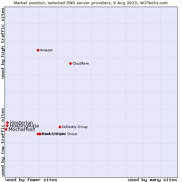 Market position of Hosterion vs. HostingRaja vs. MochaHost