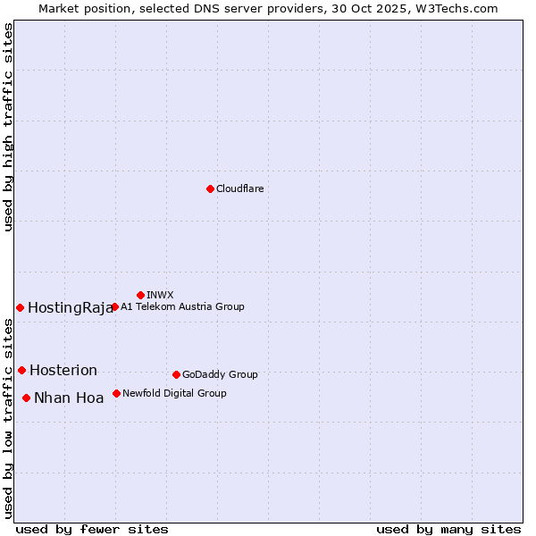Market position of Nhan Hoa vs. Hosterion vs. HostingRaja