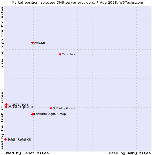 Market position of Hosterion vs. HostingRaja vs. Real Geeks