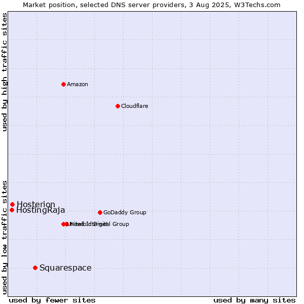 Market position of Squarespace vs. Hosterion vs. HostingRaja