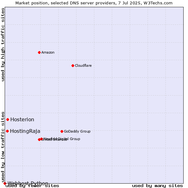 Market position of Hosterion vs. HostingRaja vs. Webhost Python