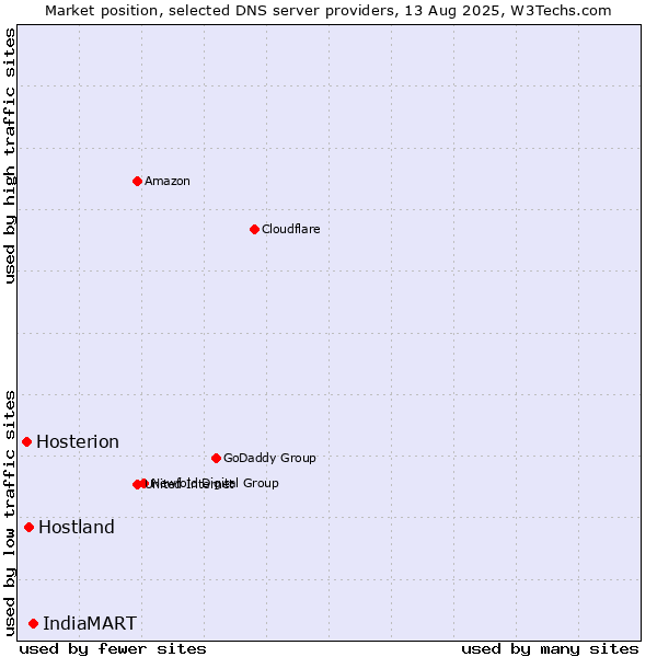 Market position of IndiaMART vs. Hostland vs. Hosterion