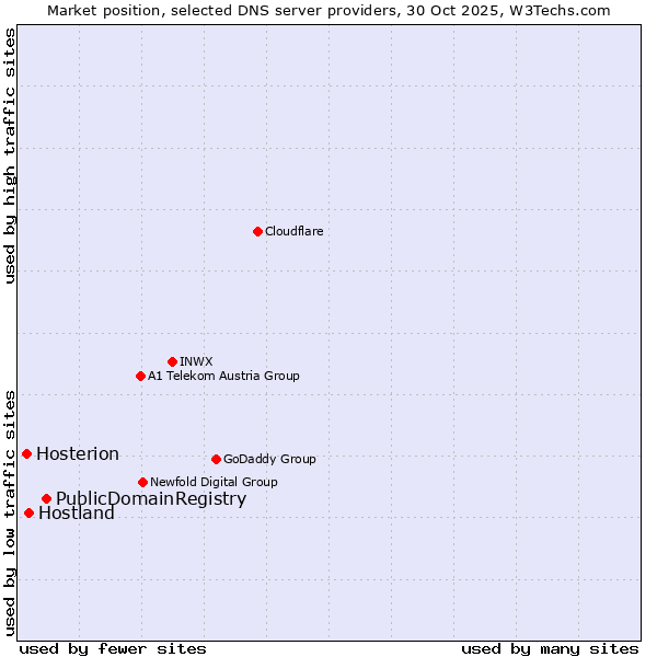 Market position of PublicDomainRegistry vs. Hostland vs. Hosterion