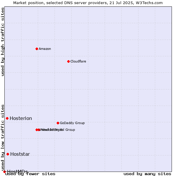 Market position of Hoststar vs. Hosterion vs. HostMDs