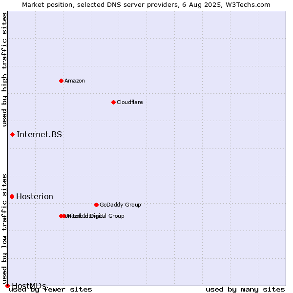 Market position of Internet.BS vs. Hosterion vs. HostMDs