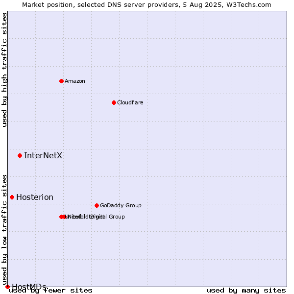 Market position of InterNetX vs. Hosterion vs. HostMDs