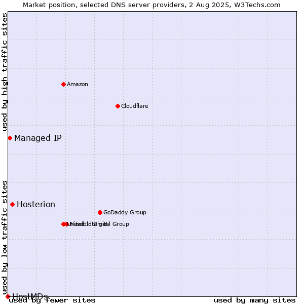 Market position of Hosterion vs. Managed IP vs. HostMDs