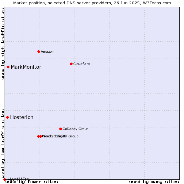 Market position of MarkMonitor vs. Hosterion vs. HostMDs