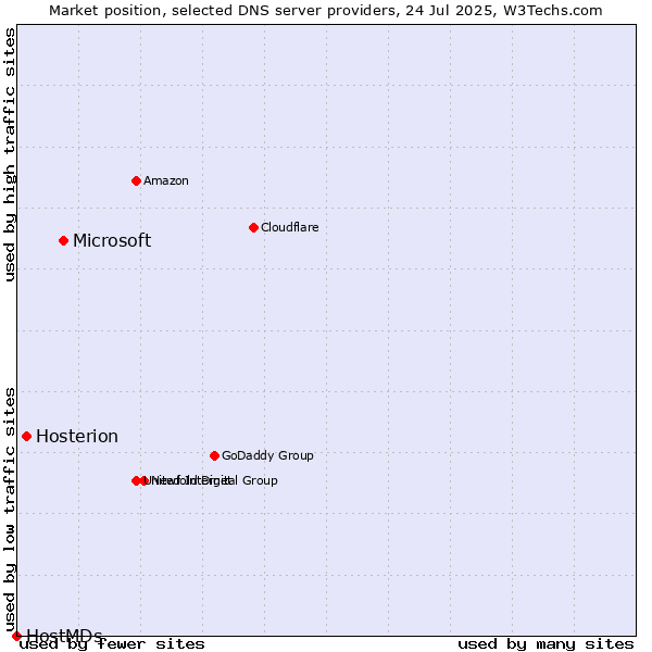 Market position of Microsoft vs. Hosterion vs. HostMDs
