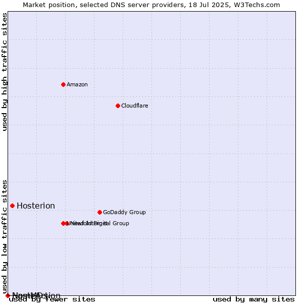 Market position of Hosterion vs. NameAction vs. HostMDs