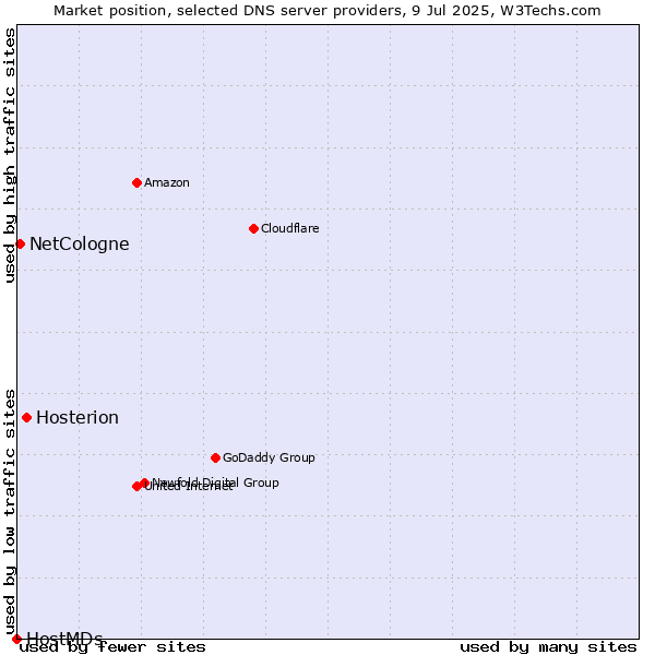 Market position of Hosterion vs. NetCologne vs. HostMDs