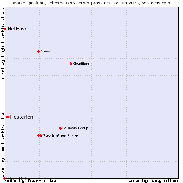 Market position of Hosterion vs. NetEase vs. HostMDs