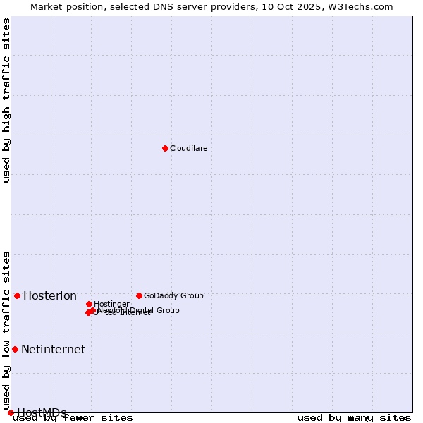 Market position of Hosterion vs. Netinternet vs. HostMDs