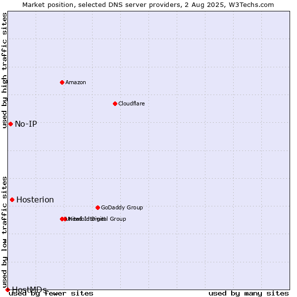 Market position of Hosterion vs. No-IP vs. HostMDs