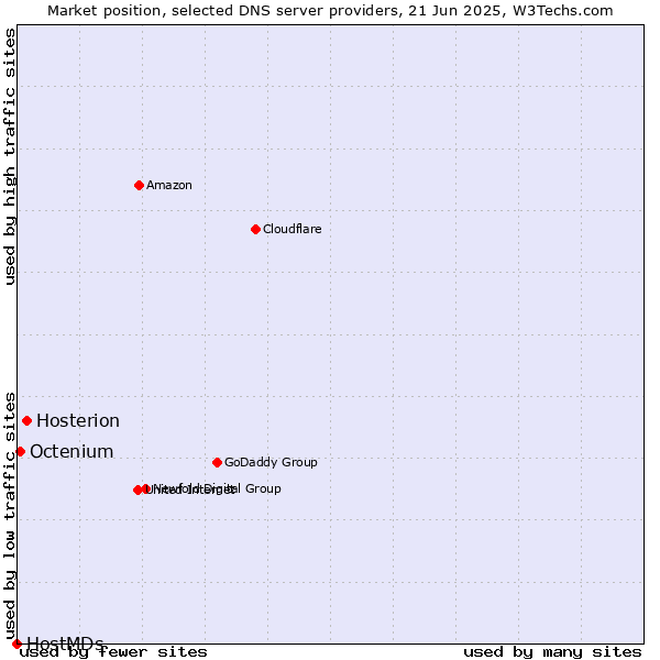Market position of Hosterion vs. Octenium vs. HostMDs