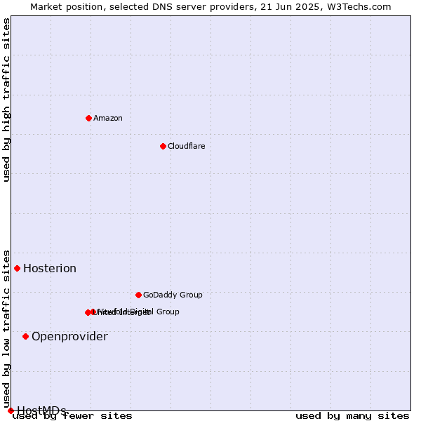 Market position of Openprovider vs. Hosterion vs. HostMDs