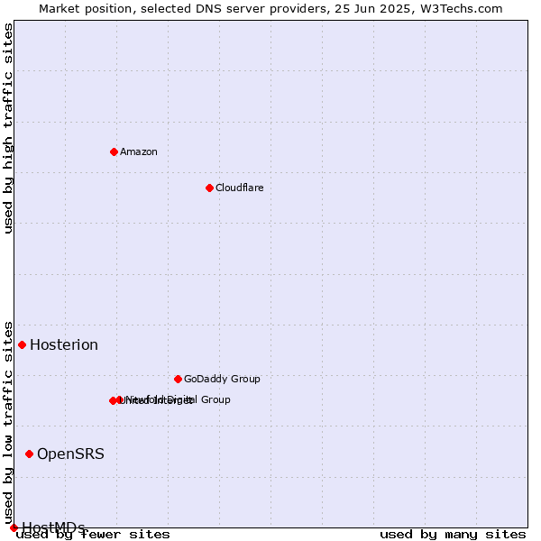 Market position of OpenSRS vs. Hosterion vs. HostMDs