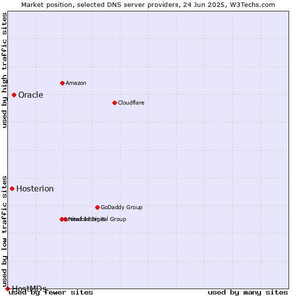 Market position of Oracle vs. Hosterion vs. HostMDs