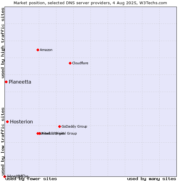Market position of Hosterion vs. Planeetta vs. HostMDs
