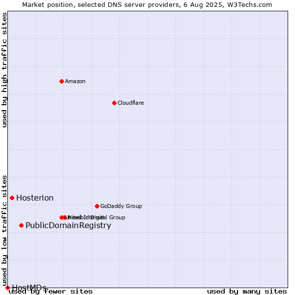 Market position of PublicDomainRegistry vs. Hosterion vs. HostMDs