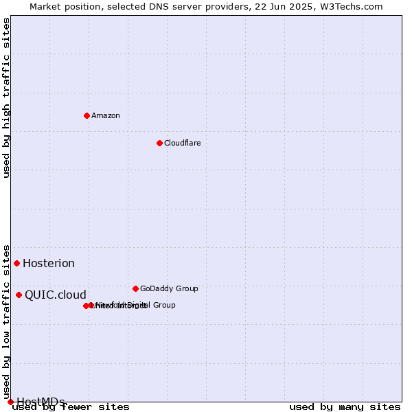 Market position of QUIC.cloud vs. Hosterion vs. HostMDs