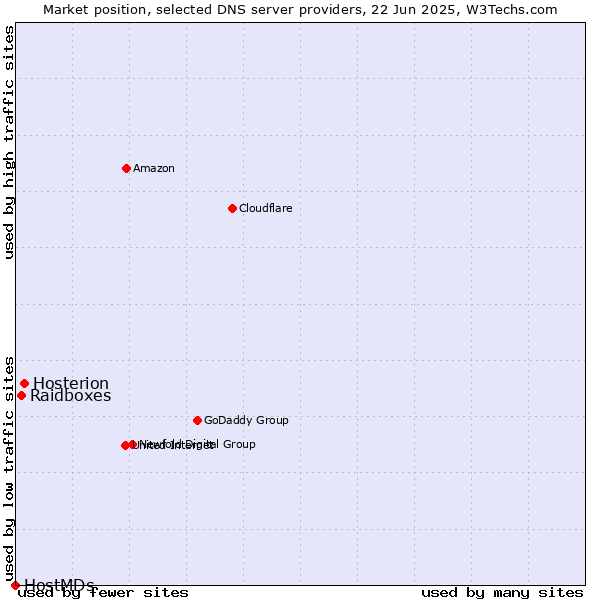 Market position of Hosterion vs. Raidboxes vs. HostMDs