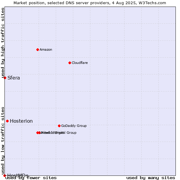 Market position of Hosterion vs. Sfera vs. HostMDs