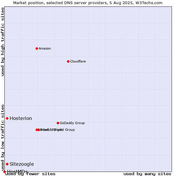 Market position of Hosterion vs. Sitezoogle vs. HostMDs