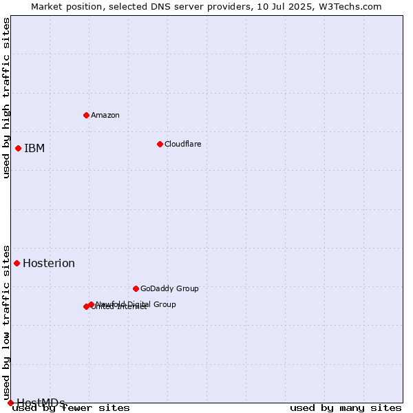 Market position of IBM vs. Hosterion vs. HostMDs