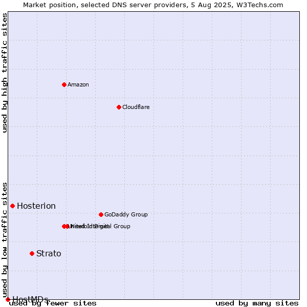 Market position of Strato vs. Hosterion vs. HostMDs