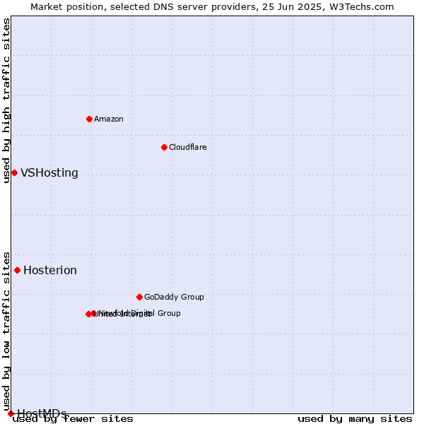 Market position of Hosterion vs. VSHosting vs. HostMDs