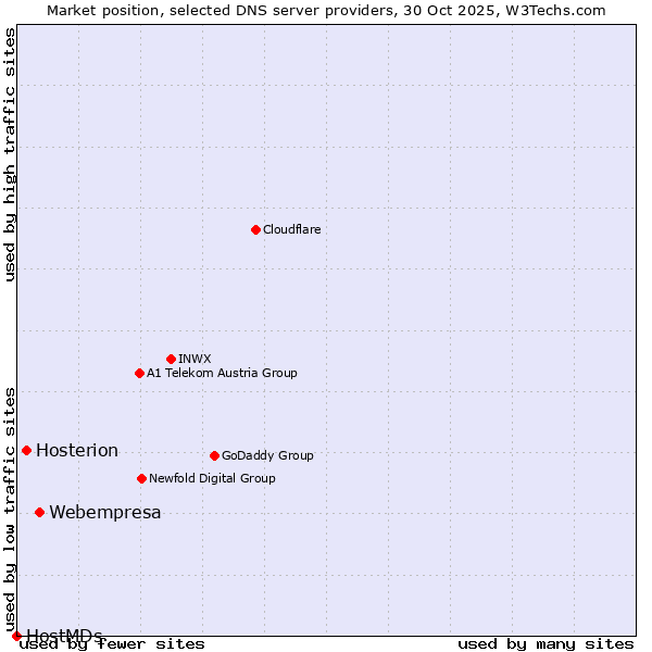 Market position of Webempresa vs. Hosterion vs. HostMDs