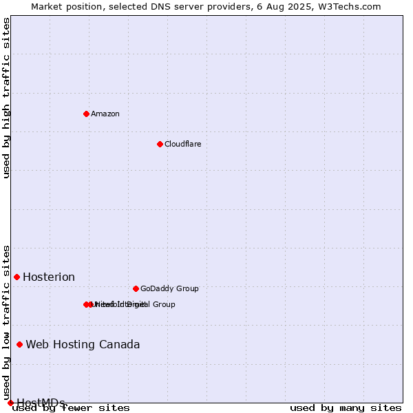 Market position of Web Hosting Canada vs. Hosterion vs. HostMDs