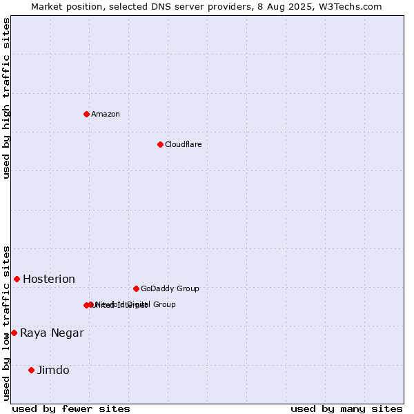 Market position of Jimdo vs. Hosterion vs. Raya Negar